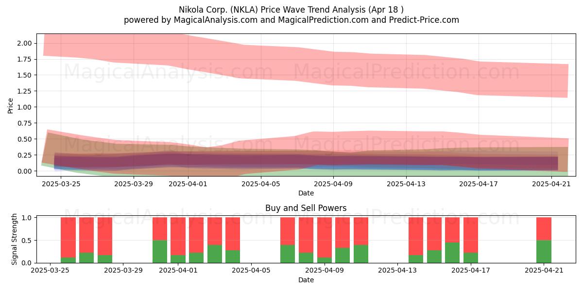  Nikola Corp. (NKLA) Support and Resistance area (18 Apr) 
