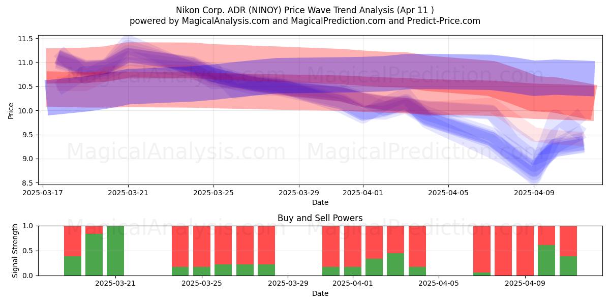  Nikon Corp. ADR (NINOY) Support and Resistance area (11 Apr) 