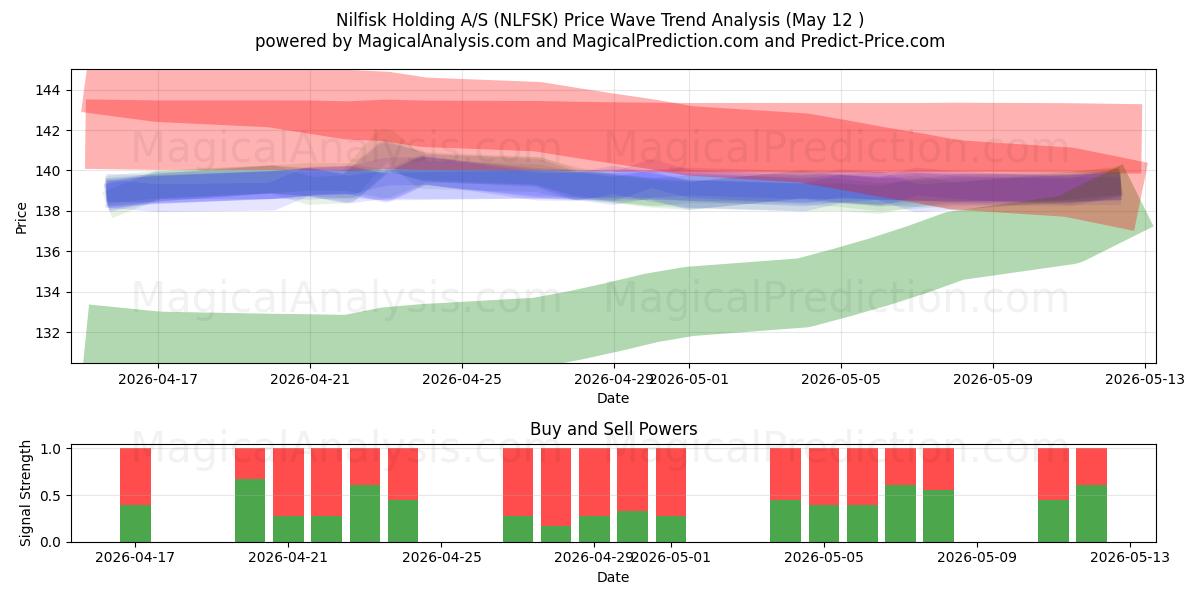  Nilfisk Holding A/S (NLFSK) Support and Resistance area (11 May) 