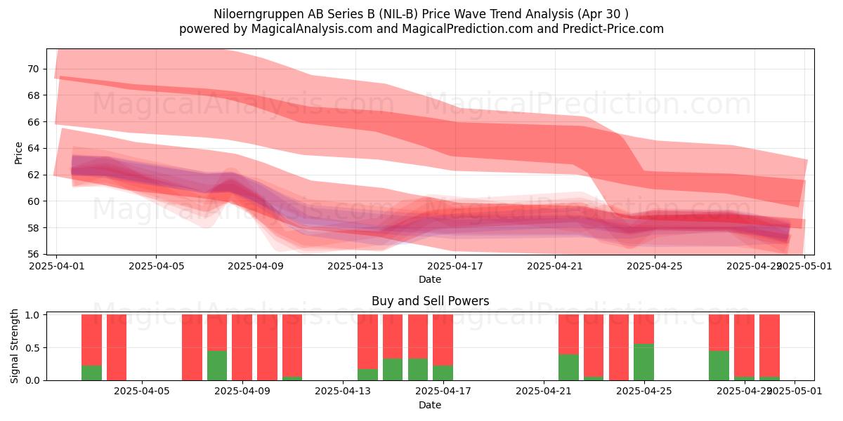  Niloerngruppen AB Series B (NIL-B) Support and Resistance area (30 Apr) 