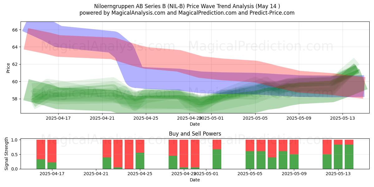  Niloerngruppen AB Series B (NIL-B) Support and Resistance area (14 May) 