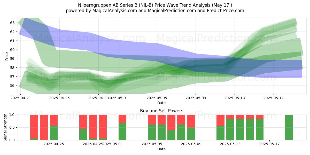  Niloerngruppen AB Series B (NIL-B) Support and Resistance area (17 May) 