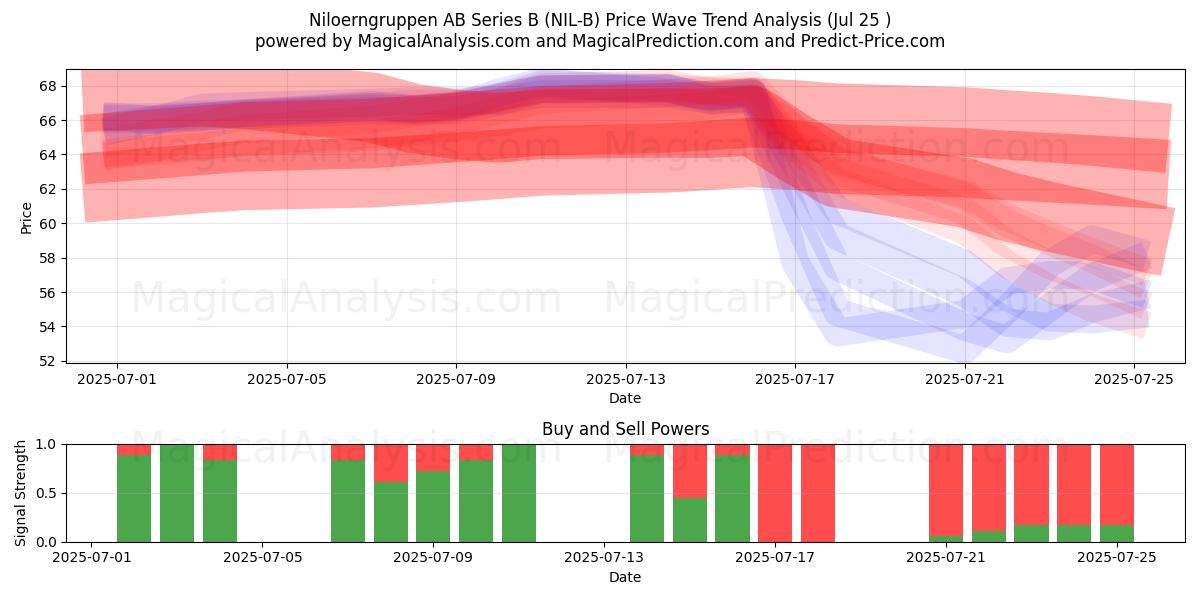  Niloerngruppen AB Series B (NIL-B) Support and Resistance area (24 Jul) 