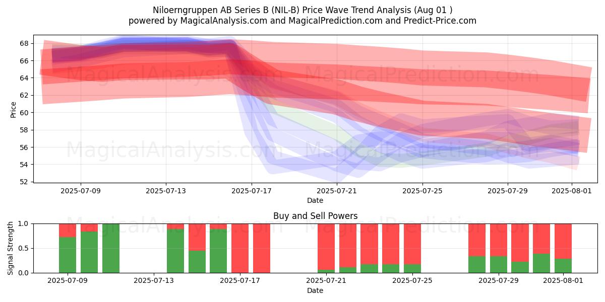  Niloerngruppen AB Series B (NIL-B) Support and Resistance area (31 Jul) 