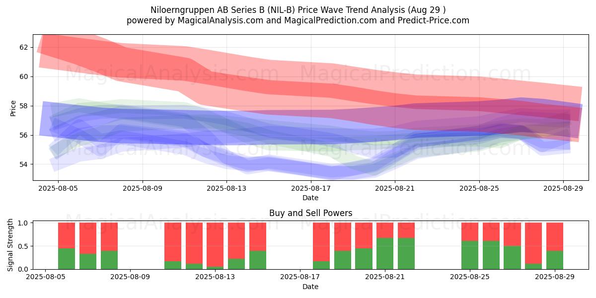  Niloerngruppen AB Series B (NIL-B) Support and Resistance area (28 Aug) 
