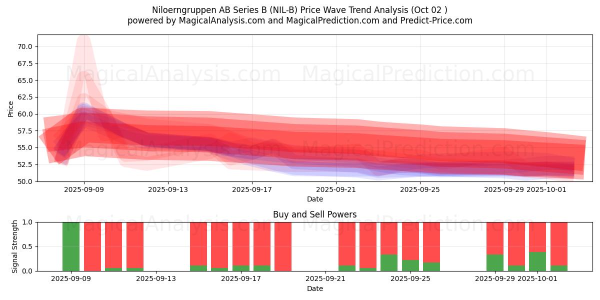  Niloerngruppen AB Series B (NIL-B) Support and Resistance area (01 Oct) 