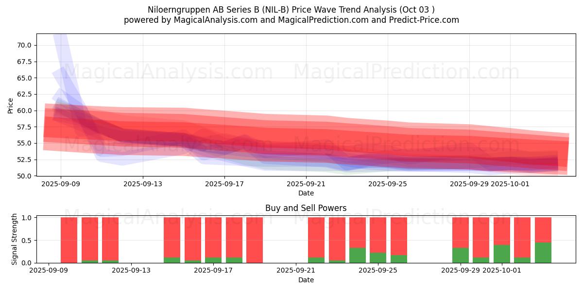  Niloerngruppen AB Series B (NIL-B) Support and Resistance area (02 Oct) 