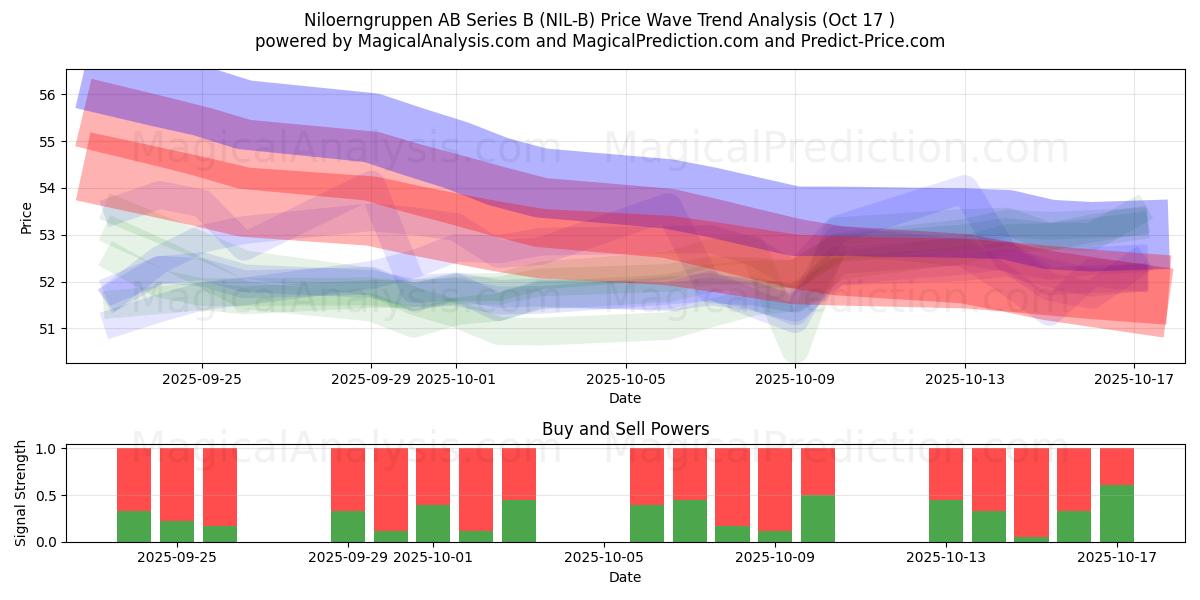 Niloerngruppen AB Series B (NIL-B) Support and Resistance area (16 Oct) Niloerngruppen AB Series B (NIL-B) Support and Resistance area (16 Oct)