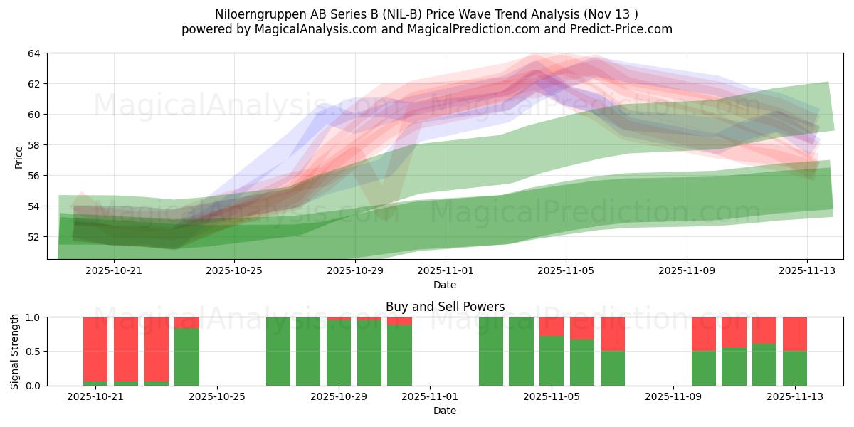  Niloerngruppen AB Series B (NIL-B) Support and Resistance area (11 Nov) 