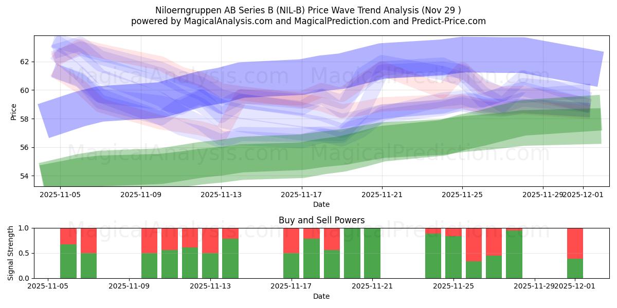  Niloerngruppen AB Series B (NIL-B) Support and Resistance area (28 Nov) 