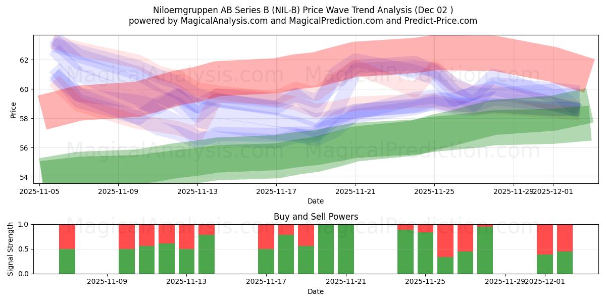  Niloerngruppen AB Series B (NIL-B) Support and Resistance area (01 Dec) 