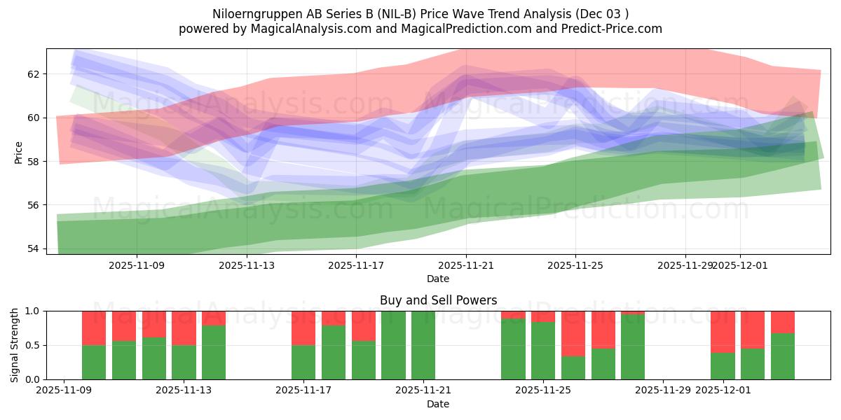  Niloerngruppen AB Series B (NIL-B) Support and Resistance area (02 Dec) 