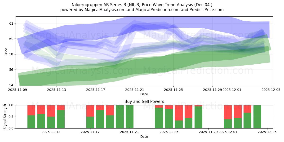  Niloerngruppen AB Series B (NIL-B) Support and Resistance area (03 Dec) 