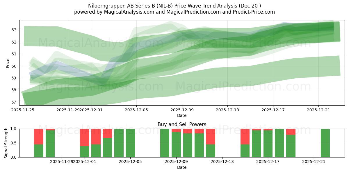  Niloerngruppen AB Series B (NIL-B) Support and Resistance area (18 Dec) 
