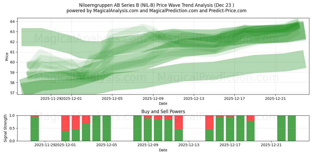  Niloerngruppen AB Series B (NIL-B) Support and Resistance area (22 Dec) 