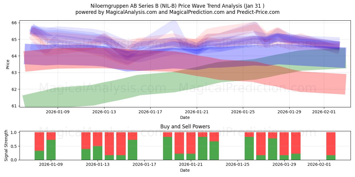  Niloerngruppen AB Series B (NIL-B) Support and Resistance area (30 Jan) 