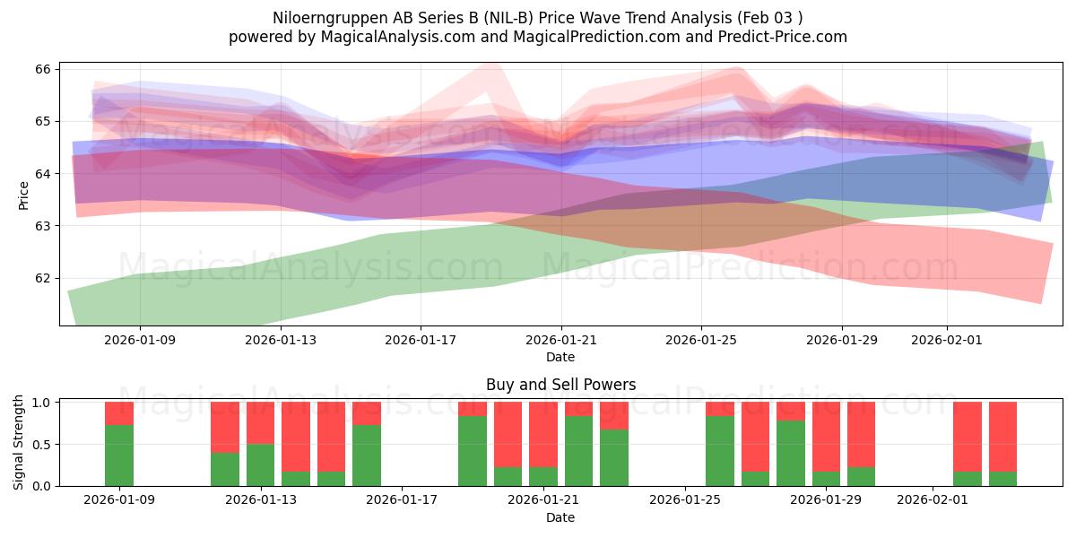  Niloerngruppen AB Series B (NIL-B) Support and Resistance area (02 Feb) 