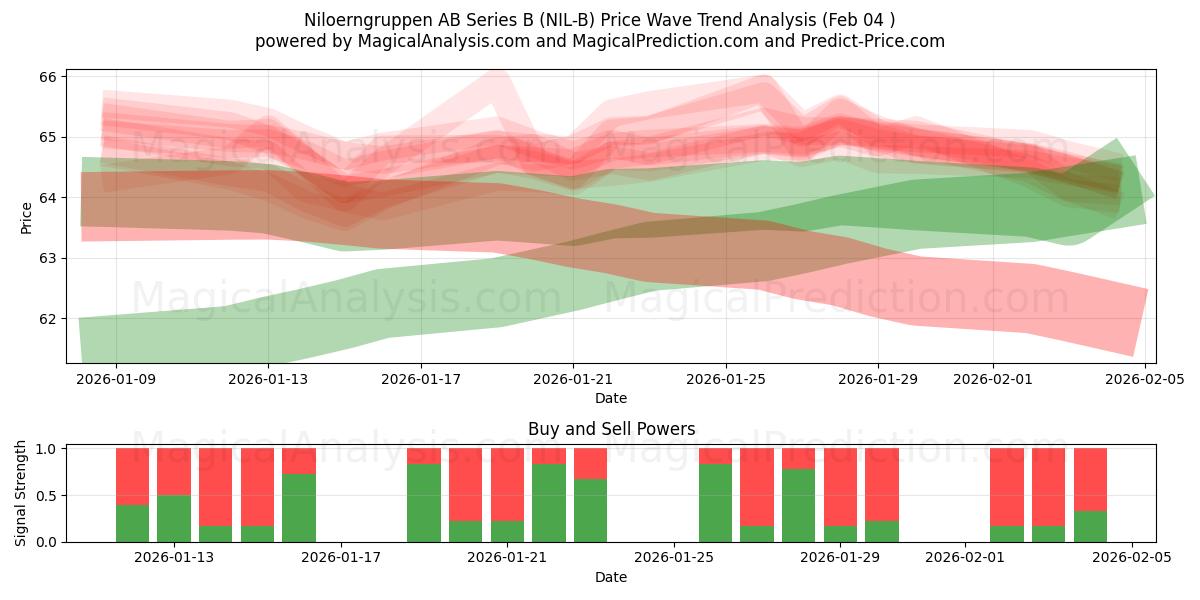  Niloerngruppen AB Series B (NIL-B) Support and Resistance area (03 Feb) 