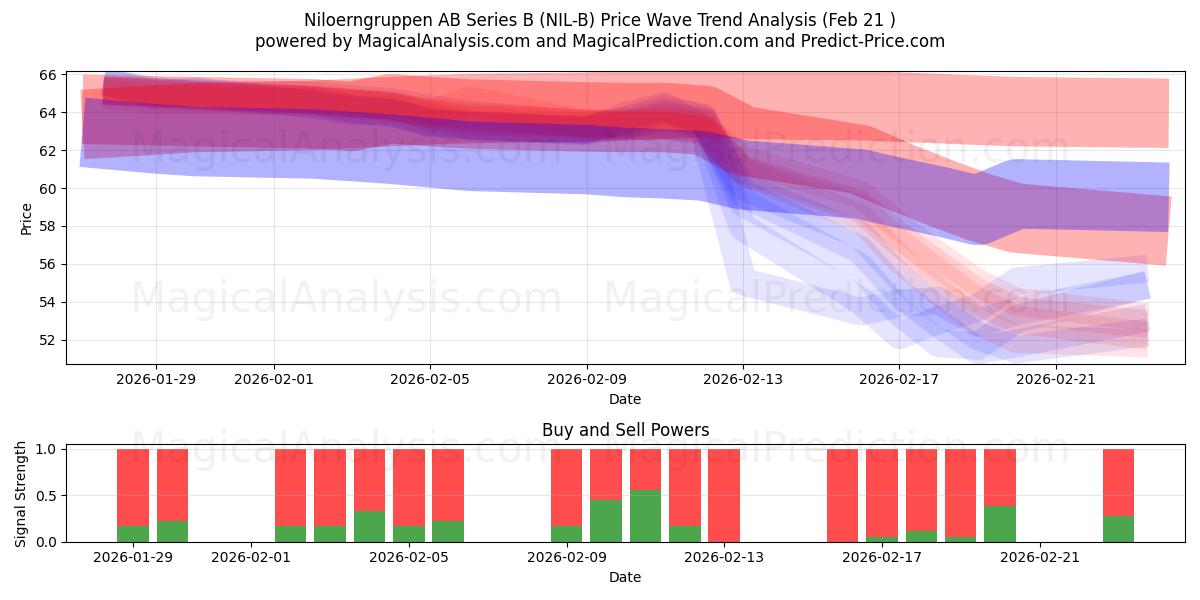  Niloerngruppen AB Series B (NIL-B) Support and Resistance area (20 Feb) 