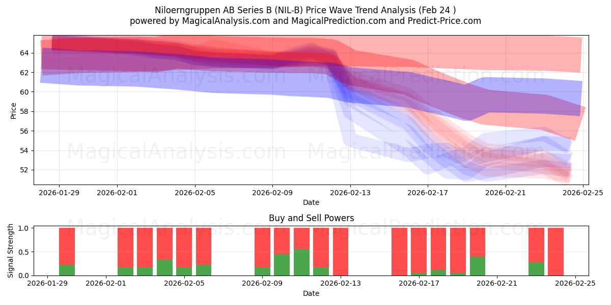  Niloerngruppen AB Series B (NIL-B) Support and Resistance area (23 Feb) 
