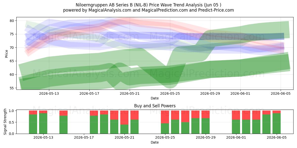  Niloerngruppen AB Series B (NIL-B) Support and Resistance area (02 Jun) 