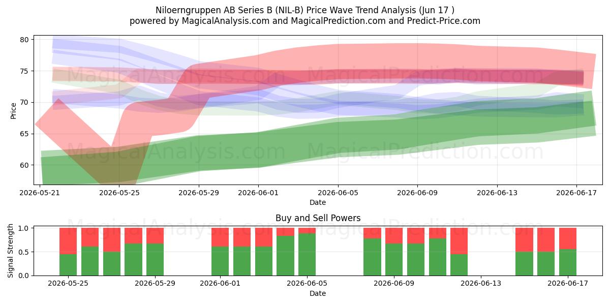  Niloerngruppen AB Series B (NIL-B) Support and Resistance area (09 Jun) 