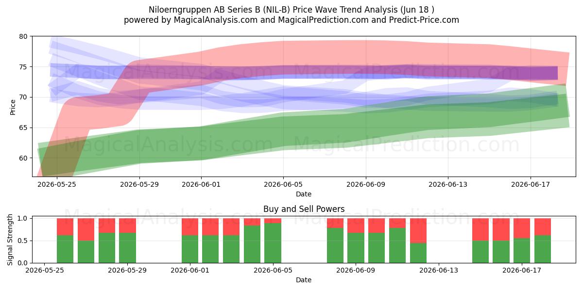  Niloerngruppen AB Series B (NIL-B) Support and Resistance area (17 Jun) 