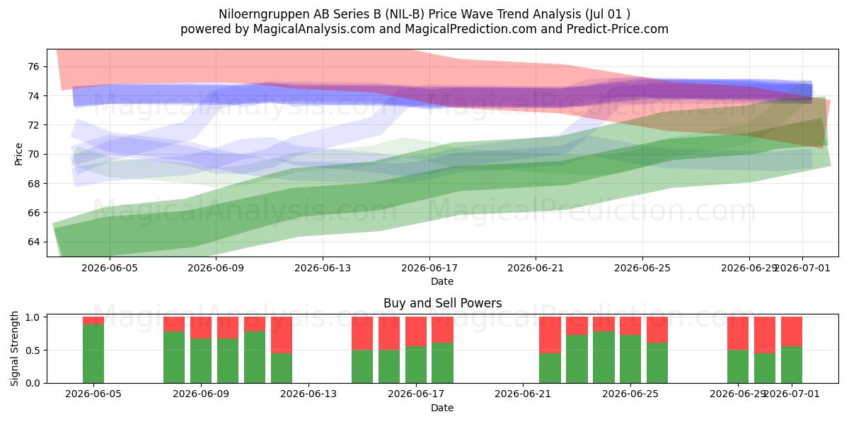  Niloerngruppen AB Series B (NIL-B) Support and Resistance area (30 Jun) 