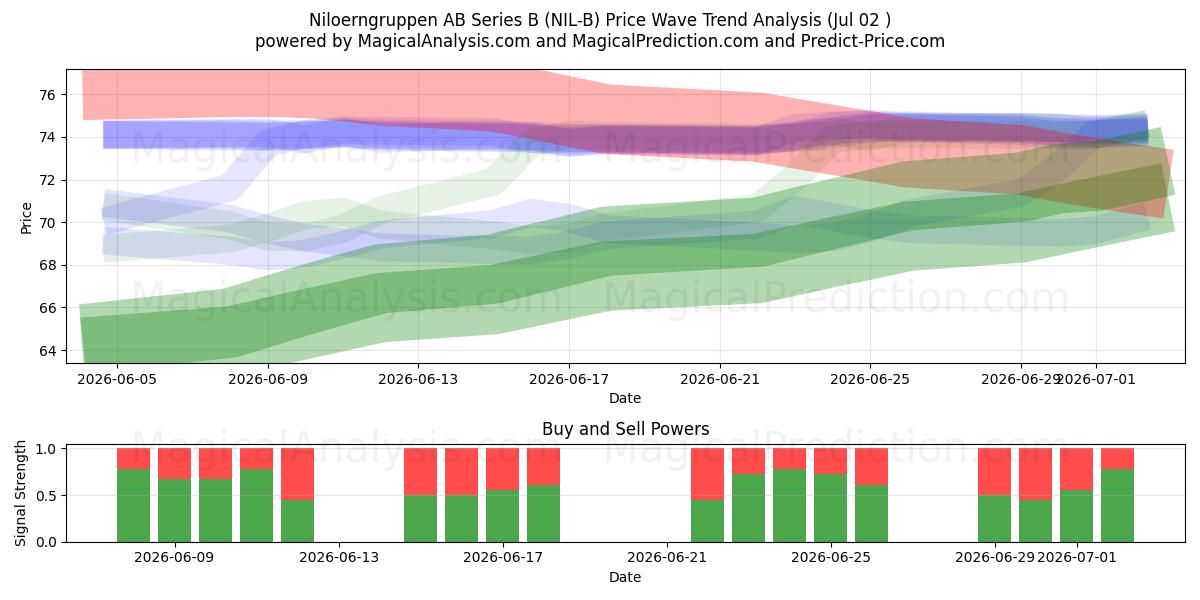  Niloerngruppen AB Series B (NIL-B) Support and Resistance area (01 Jul) 
