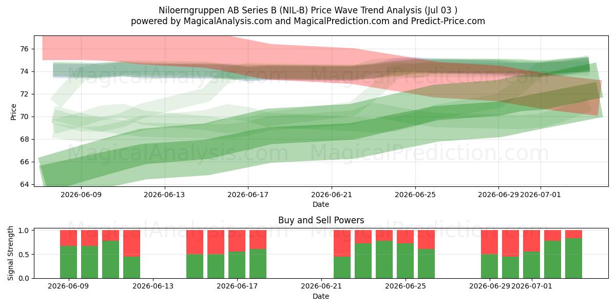  Niloerngruppen AB Series B (NIL-B) Support and Resistance area (02 Jul) 