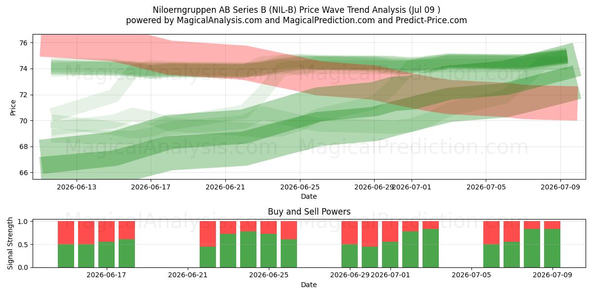  Niloerngruppen AB Series B (NIL-B) Support and Resistance area (08 Jul) 