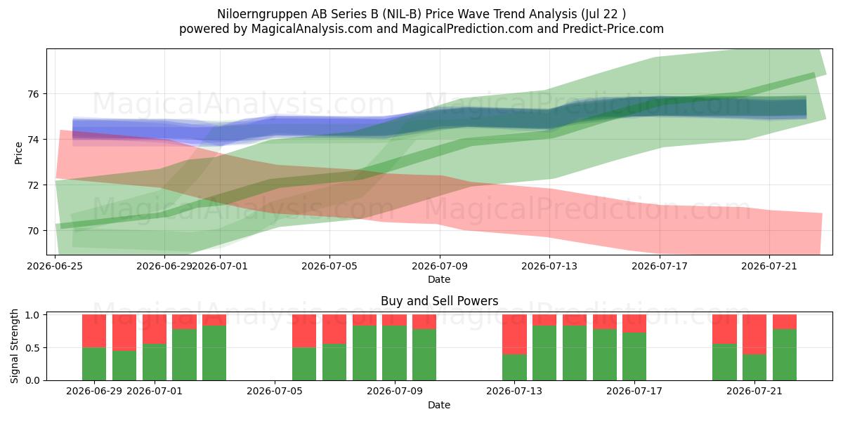  Niloerngruppen AB Series B (NIL-B) Support and Resistance area (21 Jul) 