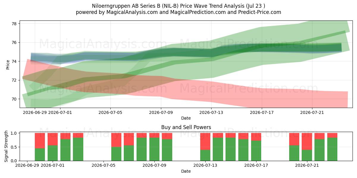  Niloerngruppen AB Series B (NIL-B) Support and Resistance area (22 Jul) 