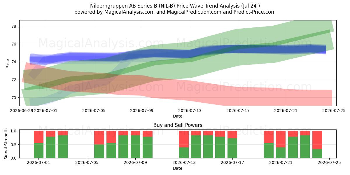  Niloerngruppen AB Series B (NIL-B) Support and Resistance area (23 Jul) 