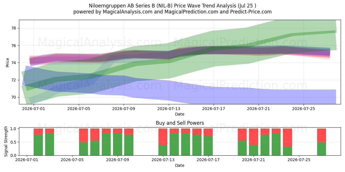  Niloerngruppen AB Series B (NIL-B) Support and Resistance area (24 Jul) 