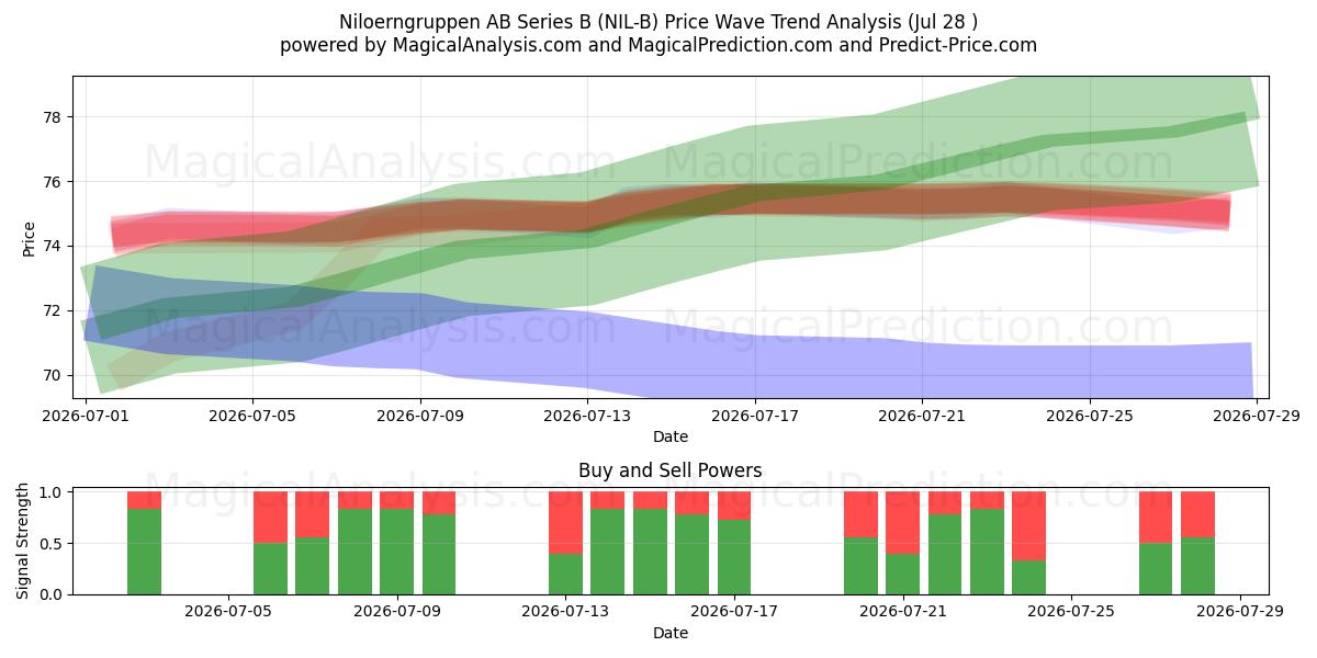  Niloerngruppen AB Series B (NIL-B) Support and Resistance area (27 Jul) 