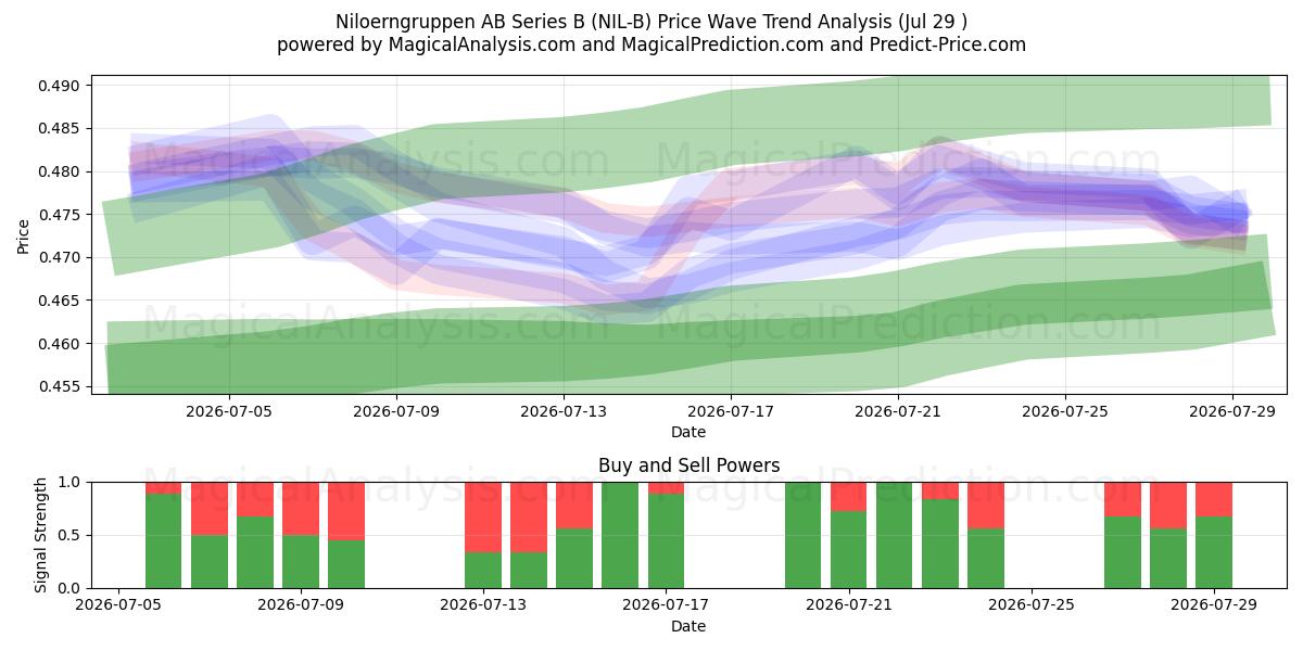  Niloerngruppen AB Series B (NIL-B) Support and Resistance area (28 Jul) 