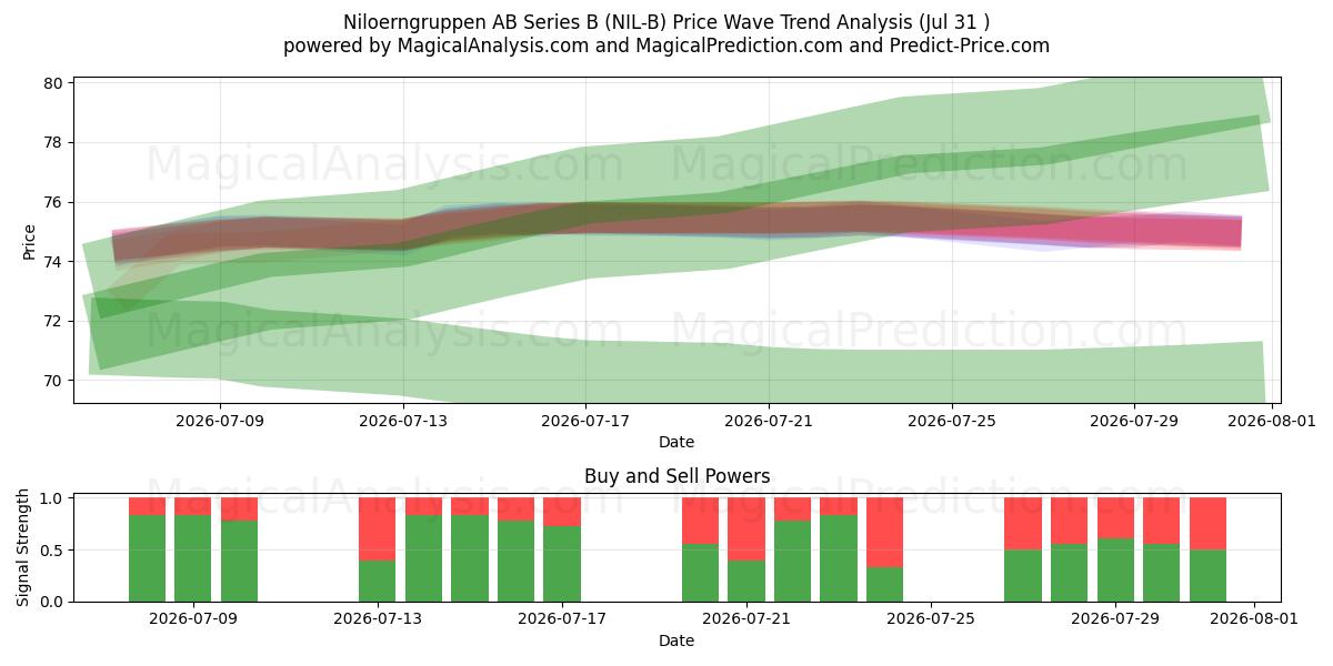  Niloerngruppen AB Series B (NIL-B) Support and Resistance area (30 Jul) 