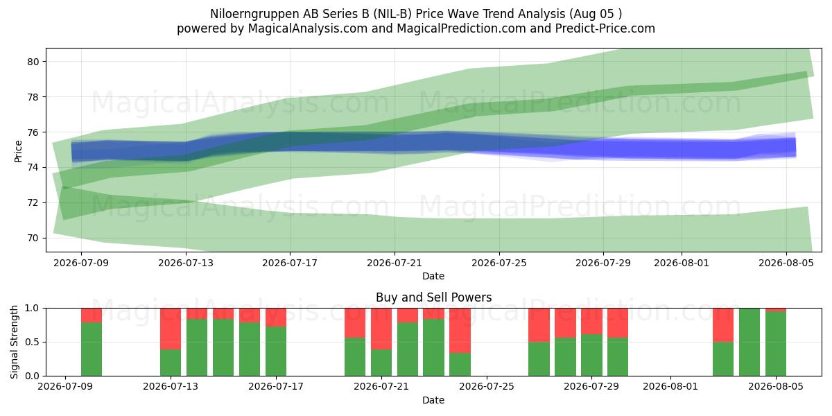  Niloerngruppen AB Series B (NIL-B) Support and Resistance area (04 Aug) 