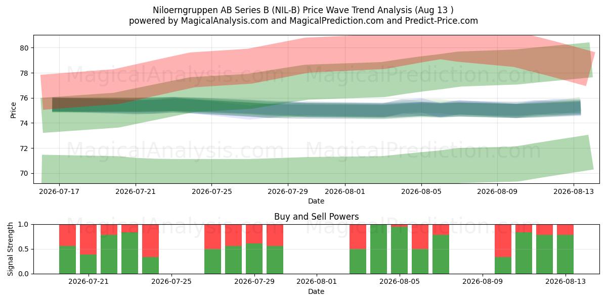  Niloerngruppen AB Series B (NIL-B) Support and Resistance area (12 Aug) 