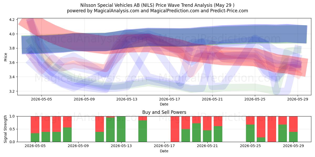  Nilsson Special Vehicles AB (NILS) Support and Resistance area (28 May) 