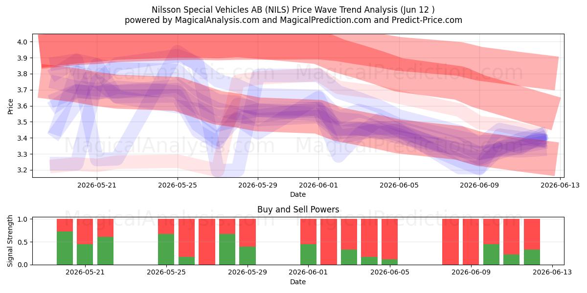  Nilsson Special Vehicles AB (NILS) Support and Resistance area (11 Jun) 