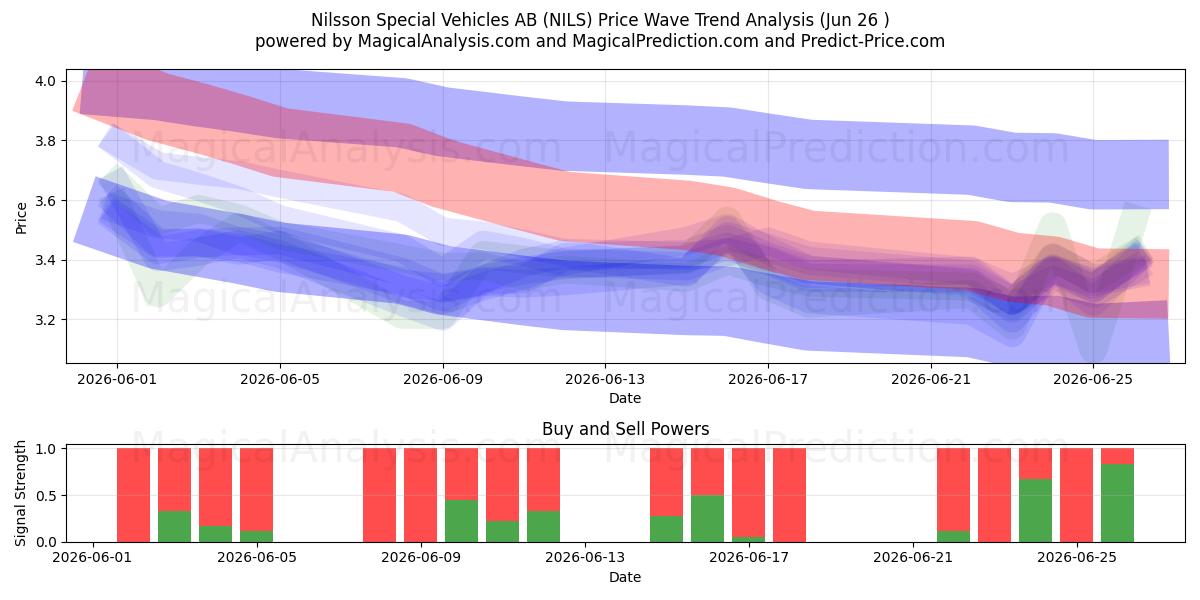  Nilsson Special Vehicles AB (NILS) Support and Resistance area (25 Jun) 