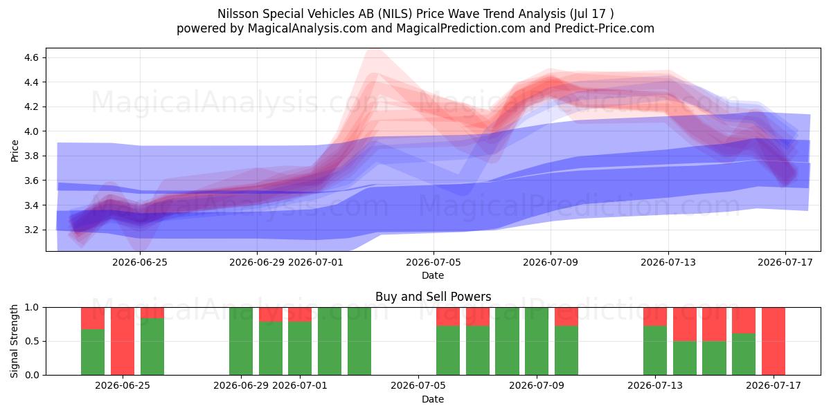  Nilsson Special Vehicles AB (NILS) Support and Resistance area (16 Jul) 