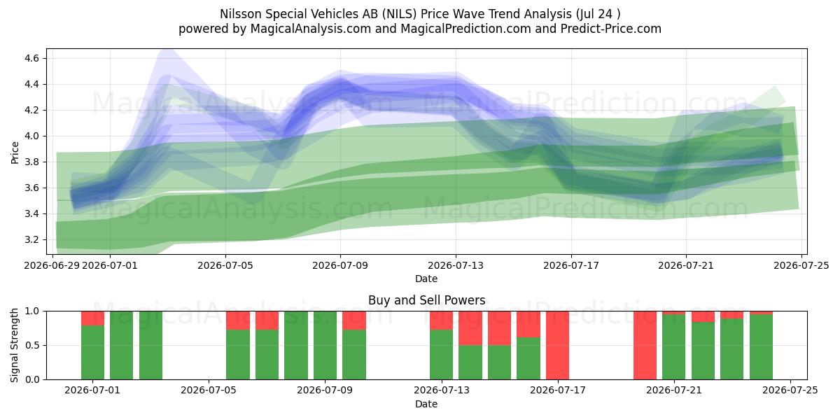  Nilsson Special Vehicles AB (NILS) Support and Resistance area (23 Jul) 