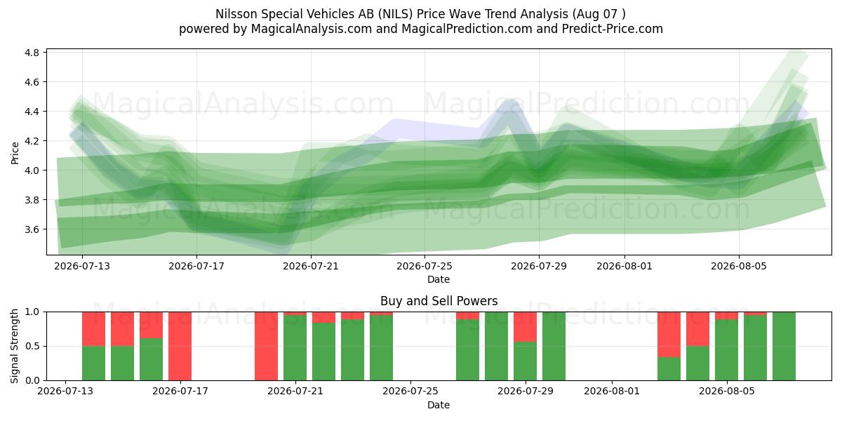  Nilsson Special Vehicles AB (NILS) Support and Resistance area (06 Aug) 