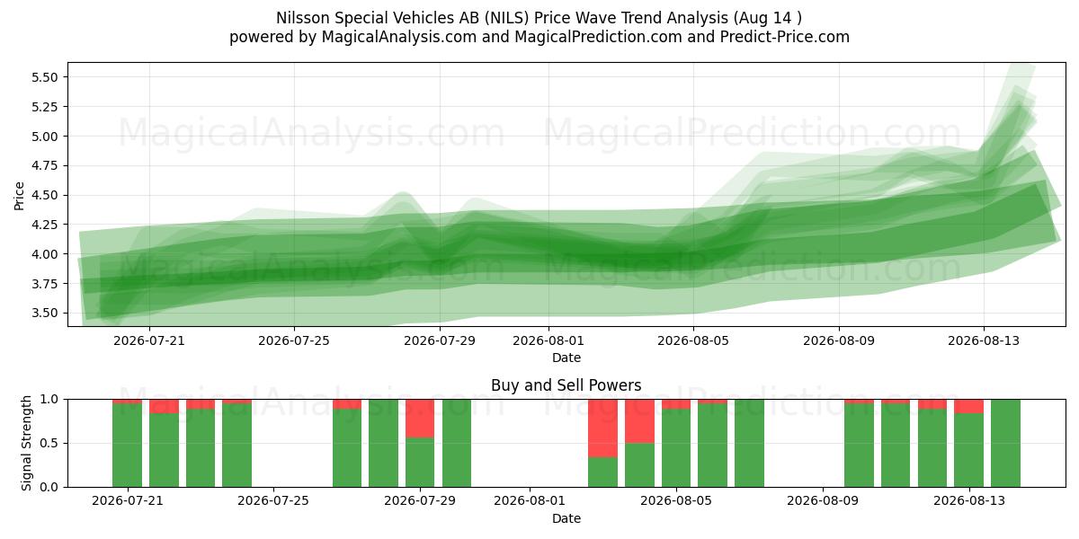  Nilsson Special Vehicles AB (NILS) Support and Resistance area (13 Aug) 
