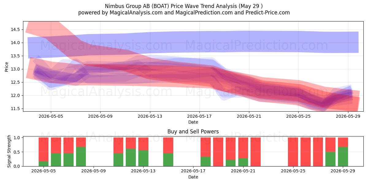  Nimbus Group AB (BOAT) Support and Resistance area (28 May) 
