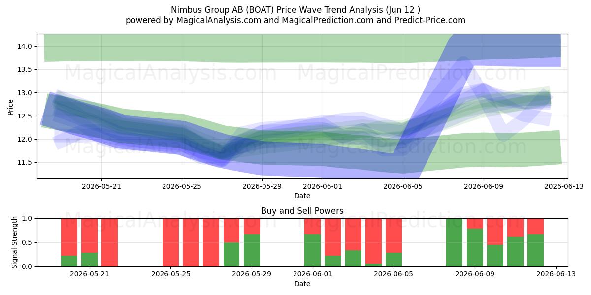  Nimbus Group AB (BOAT) Support and Resistance area (11 Jun) 