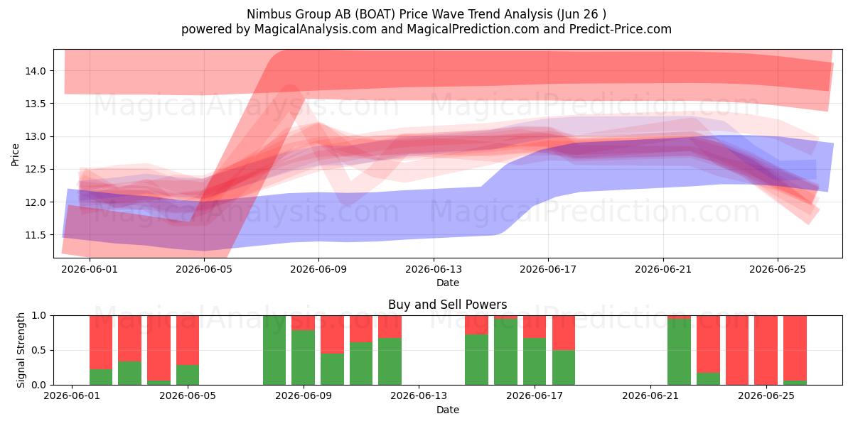  Nimbus Group AB (BOAT) Support and Resistance area (25 Jun) 